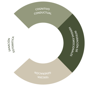 metodología